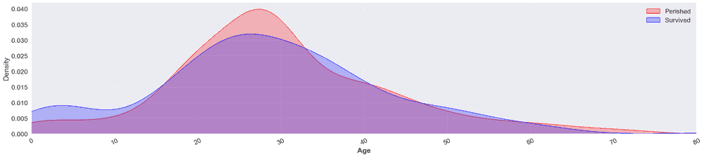 KDE plots for Age with hue on gender